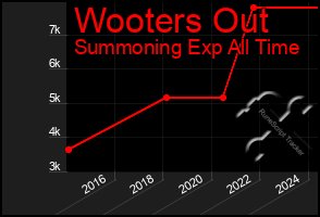 Total Graph of Wooters Out