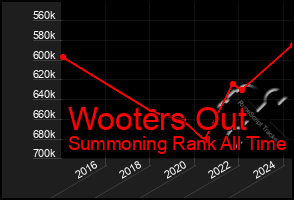 Total Graph of Wooters Out