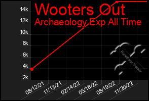 Total Graph of Wooters Out