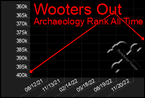 Total Graph of Wooters Out