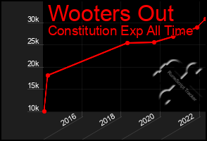 Total Graph of Wooters Out