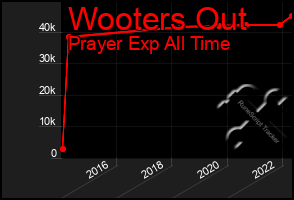 Total Graph of Wooters Out