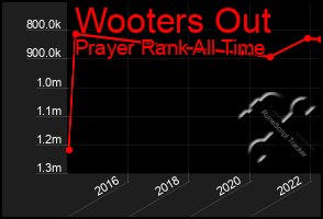 Total Graph of Wooters Out