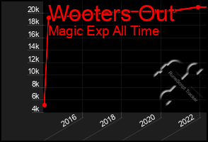 Total Graph of Wooters Out