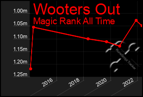 Total Graph of Wooters Out