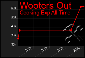 Total Graph of Wooters Out