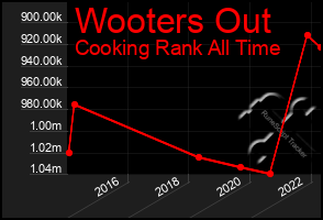 Total Graph of Wooters Out