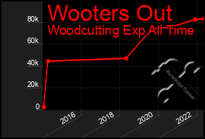 Total Graph of Wooters Out