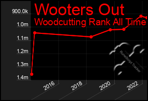 Total Graph of Wooters Out