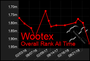 Total Graph of Wootex