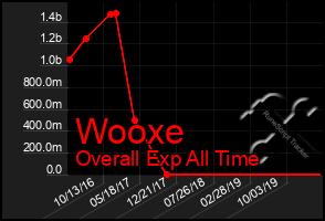 Total Graph of Wooxe