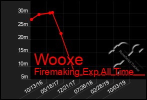 Total Graph of Wooxe