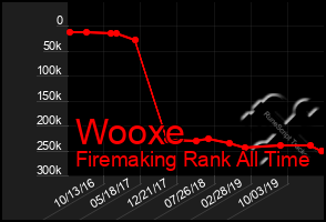 Total Graph of Wooxe