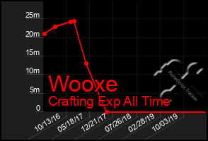 Total Graph of Wooxe