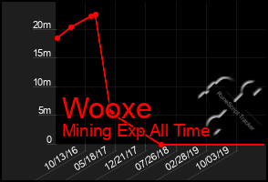 Total Graph of Wooxe