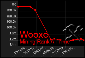 Total Graph of Wooxe