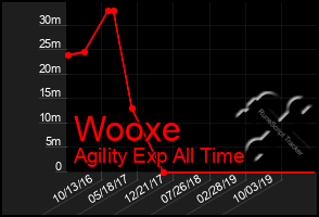 Total Graph of Wooxe