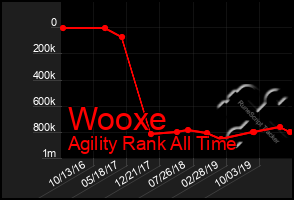 Total Graph of Wooxe