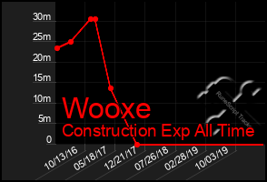 Total Graph of Wooxe