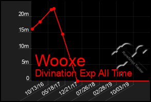 Total Graph of Wooxe