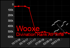 Total Graph of Wooxe