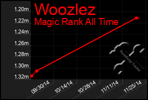 Total Graph of Woozlez