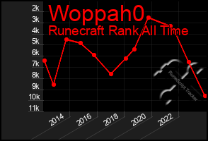 Total Graph of Woppah0