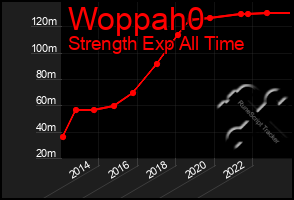 Total Graph of Woppah0