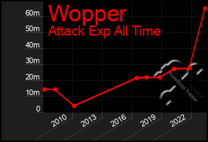 Total Graph of Wopper