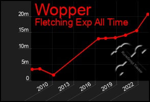 Total Graph of Wopper