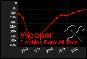 Total Graph of Wopper