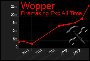 Total Graph of Wopper