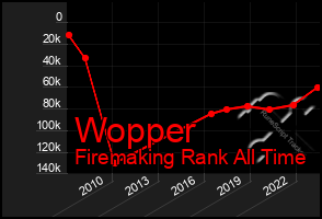 Total Graph of Wopper