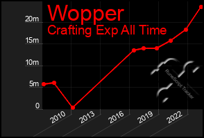 Total Graph of Wopper