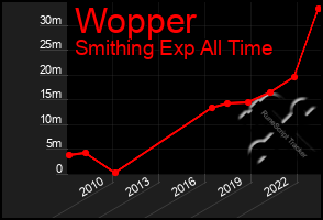 Total Graph of Wopper