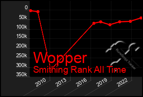 Total Graph of Wopper