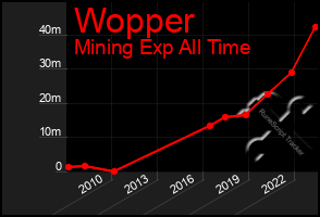 Total Graph of Wopper