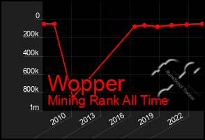 Total Graph of Wopper