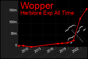 Total Graph of Wopper