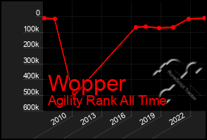 Total Graph of Wopper