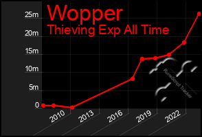 Total Graph of Wopper