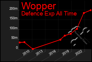 Total Graph of Wopper