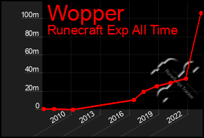 Total Graph of Wopper