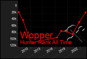 Total Graph of Wopper