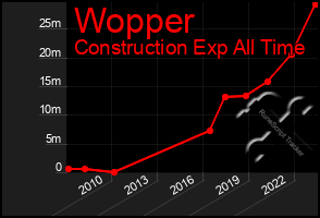 Total Graph of Wopper