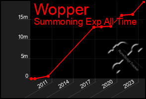 Total Graph of Wopper