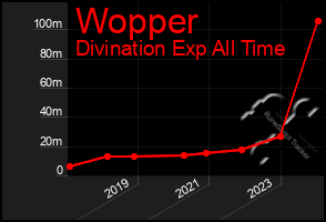 Total Graph of Wopper