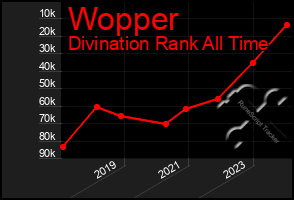 Total Graph of Wopper