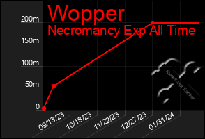 Total Graph of Wopper