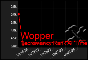 Total Graph of Wopper